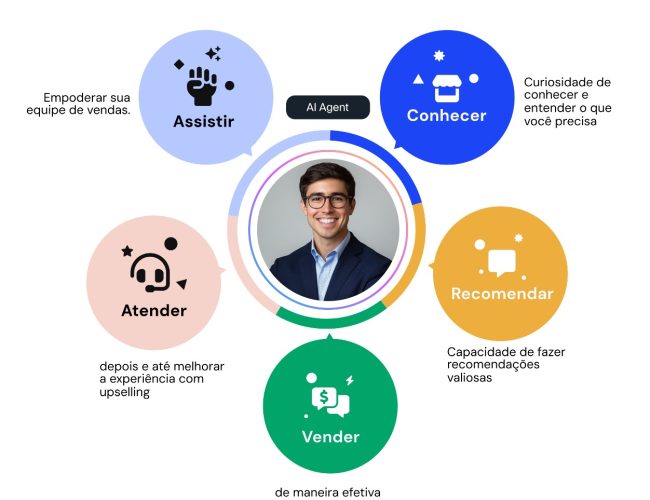 Agentes inteligentes de IA projetados para a indústria no Brasil e América Latina